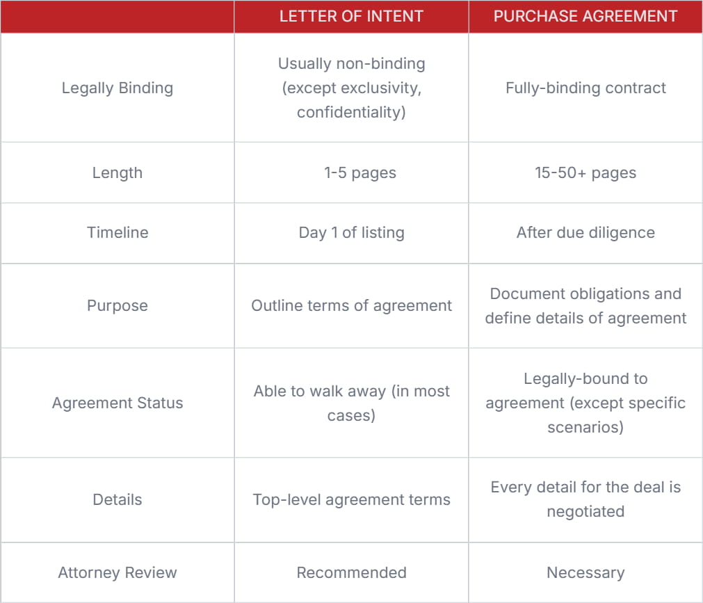 A chart showing the differences between letters of intent and purchase agreements.